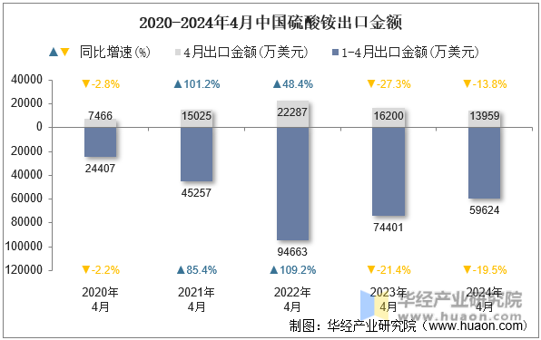 2020-2024年4月中国硫酸铵出口金额