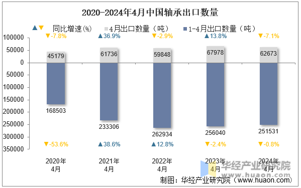 2020-2024年4月中国轴承出口数量