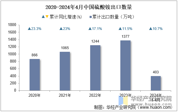 2020-2024年4月中国硫酸铵出口数量