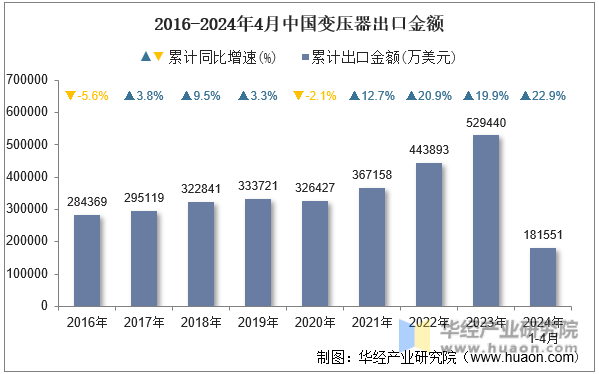 2016-2024年4月中国变压器出口金额
