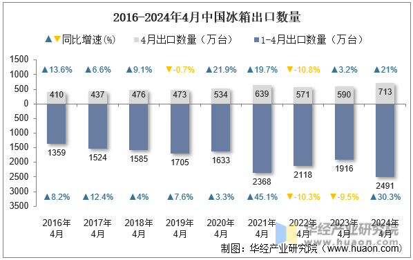 2016-2024年4月中国冰箱出口数量
