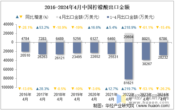 2016-2024年4月中国柠檬酸出口金额