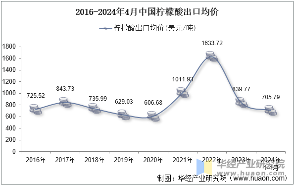 2016-2024年4月中国柠檬酸出口均价