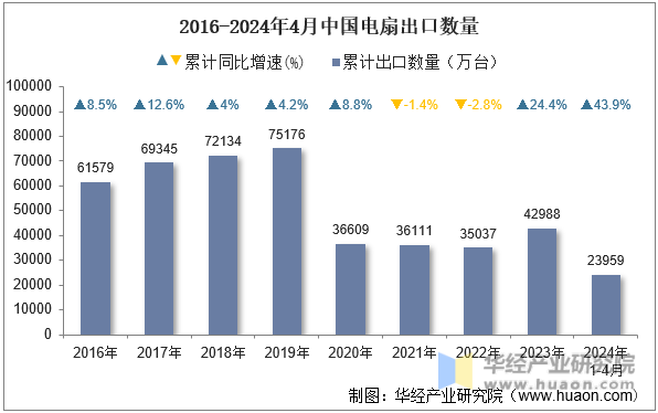 2016-2024年4月中国电扇出口数量
