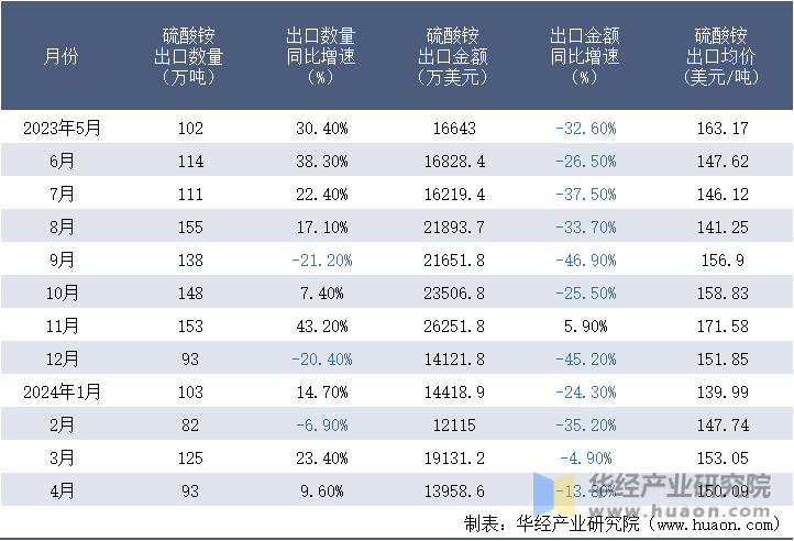 2023-2024年4月中国硫酸铵出口情况统计表