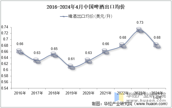 2016-2024年4月中国啤酒出口均价