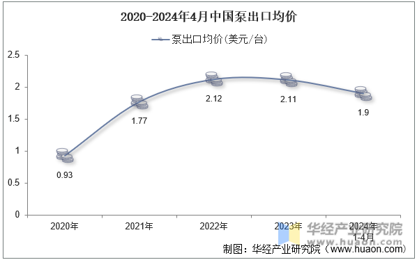 2020-2024年4月中国泵出口均价