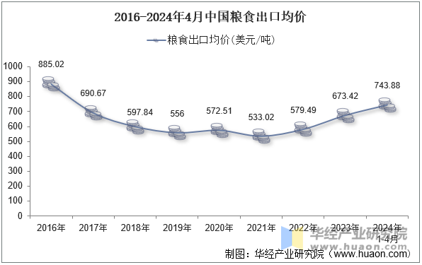 2016-2024年4月中国粮食出口均价