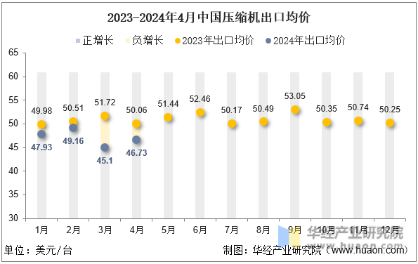 2023-2024年4月中国压缩机出口均价