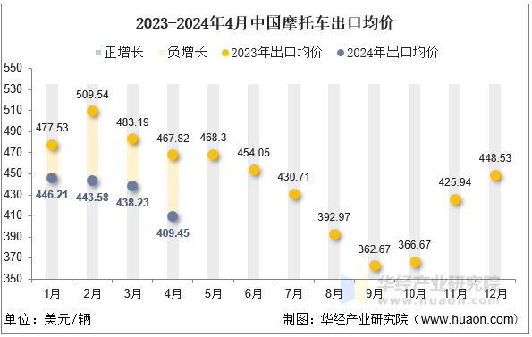 2023-2024年4月中国摩托车出口均价