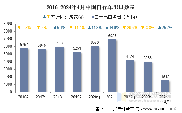 2016-2024年4月中国自行车出口数量