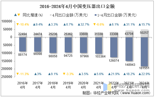 2016-2024年4月中国变压器出口金额