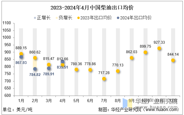 2023-2024年4月中国柴油出口均价
