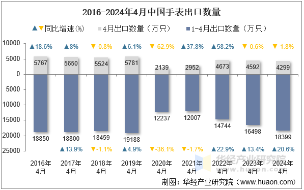 2016-2024年4月中国手表出口数量