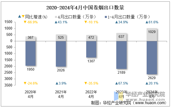 2020-2024年4月中国卷烟出口数量