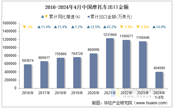 2016-2024年4月中国摩托车出口金额