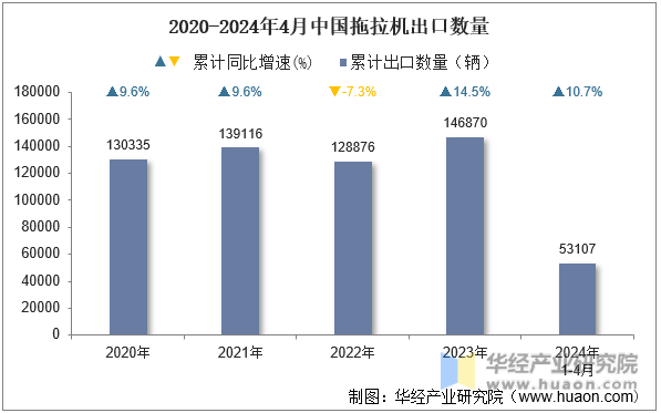 2020-2024年4月中国拖拉机出口数量