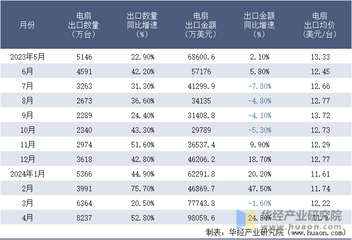 2023-2024年4月中国电扇出口情况统计表
