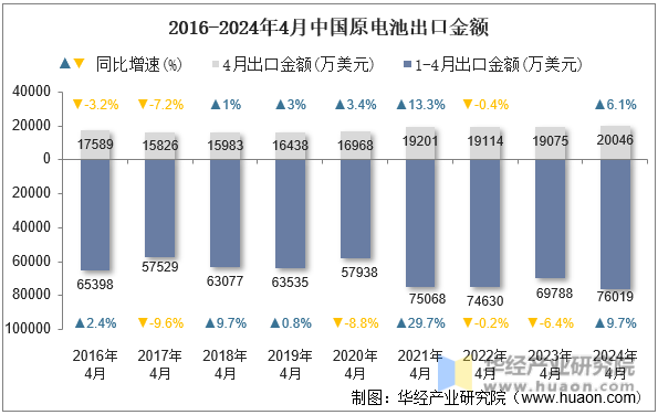 2016-2024年4月中国原电池出口金额