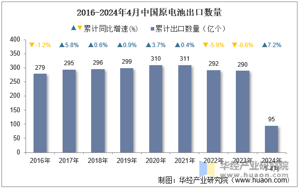2016-2024年4月中国原电池出口数量