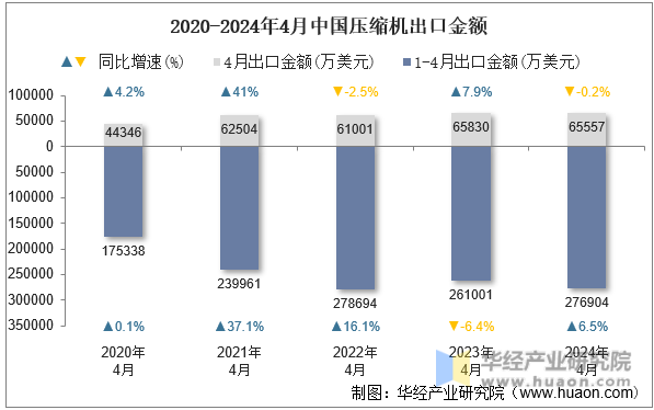 2020-2024年4月中国压缩机出口金额