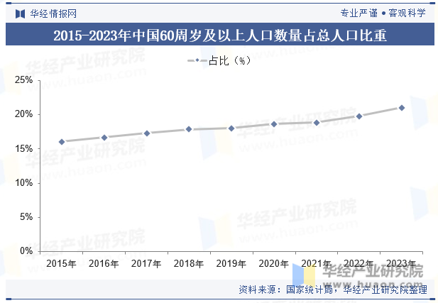 2015-2023年中国60周岁及以上人口数量占总人口比重