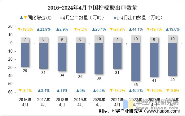 2016-2024年4月中国柠檬酸出口数量