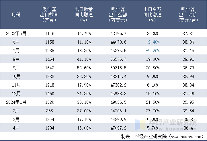 2023-2024年4月中国吸尘器出口情况统计表