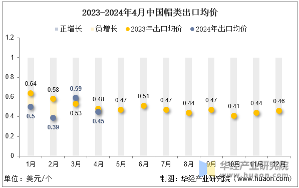 2023-2024年4月中国帽类出口均价