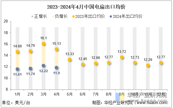 2023-2024年4月中国电扇出口均价
