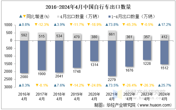 2016-2024年4月中国自行车出口数量