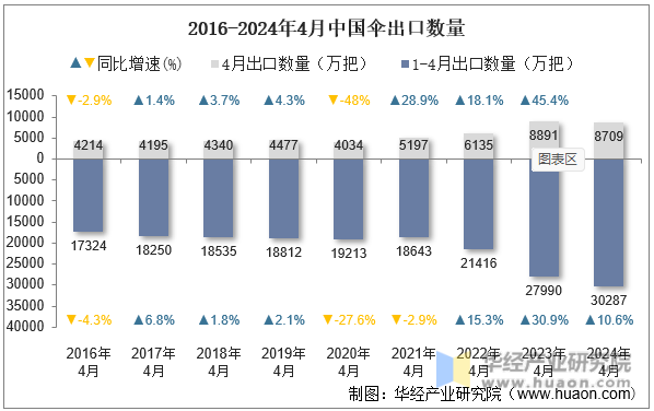 2016-2024年4月中国伞出口数量