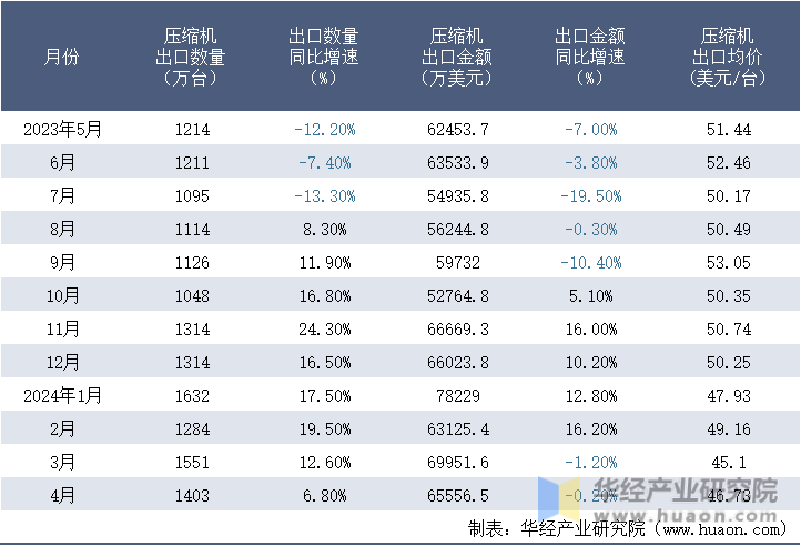 2023-2024年4月中国压缩机出口情况统计表