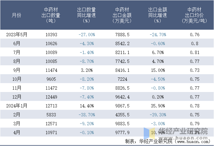 2023-2024年4月中国中药材出口情况统计表