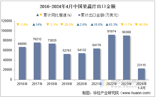 2016-2024年4月中国果蔬汁出口金额