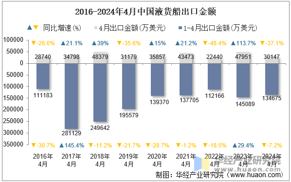 2016-2024年4月中国液货船出口金额