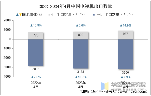 2022-2024年4月中国电视机出口数量