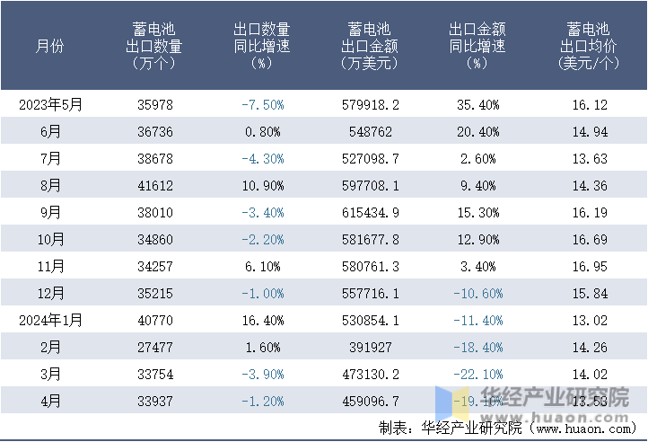 2023-2024年4月中国蓄电池出口情况统计表