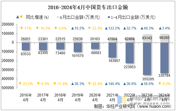 2016-2024年4月中国货车出口金额