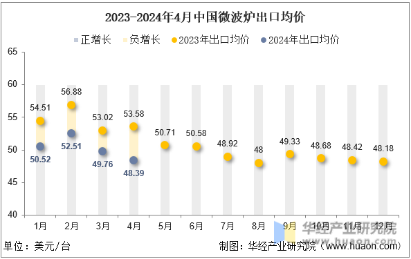 2023-2024年4月中国微波炉出口均价