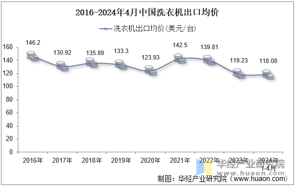 2016-2024年4月中国洗衣机出口均价