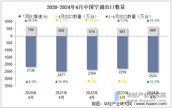 2020-2024年4月中国空调出口数量