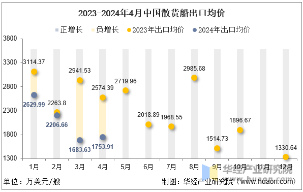 2023-2024年4月中国散货船出口均价