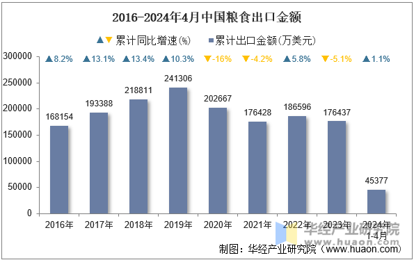 2016-2024年4月中国粮食出口金额