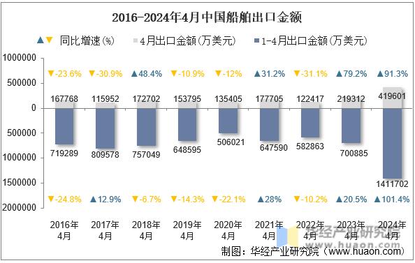 2016-2024年4月中国船舶出口金额