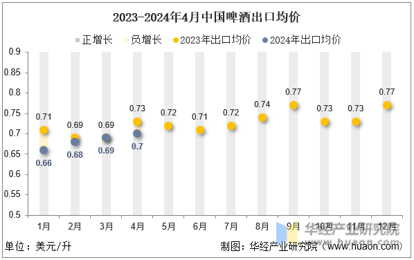 2023-2024年4月中国啤酒出口均价