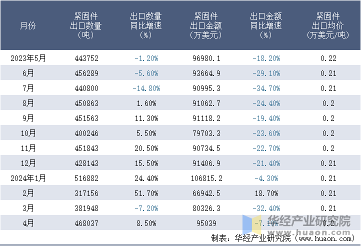 2023-2024年4月中國緊固件出口情況統(tǒng)計(jì)表