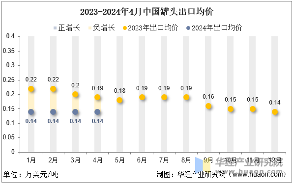 2023-2024年4月中国罐头出口均价