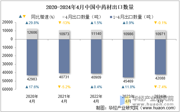 2020-2024年4月中国中药材出口数量