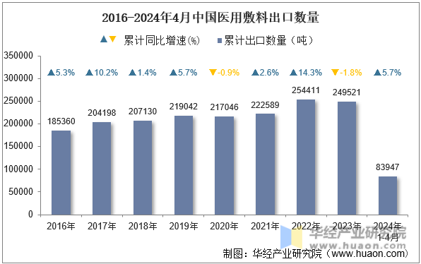 2016-2024年4月中国医用敷料出口数量